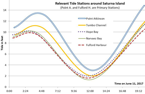 Tide Chart Vancouver Bc